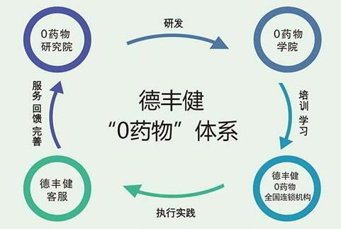 德丰健中医 0药物健康体系