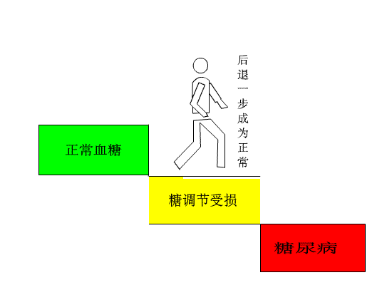 糖尿病前期
