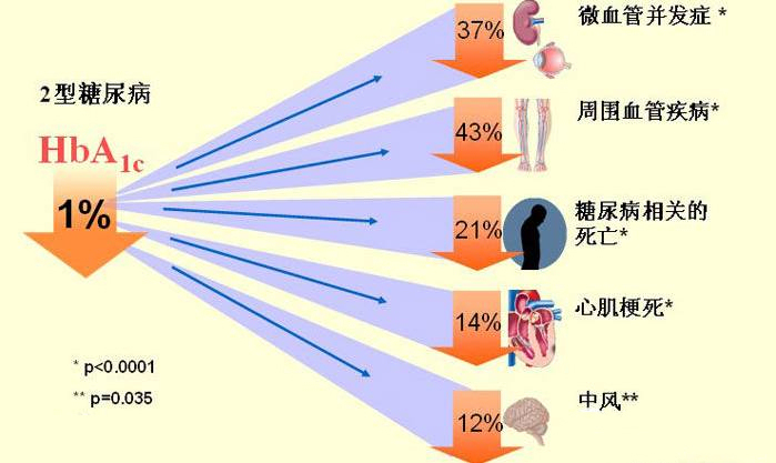 糖化血红蛋白